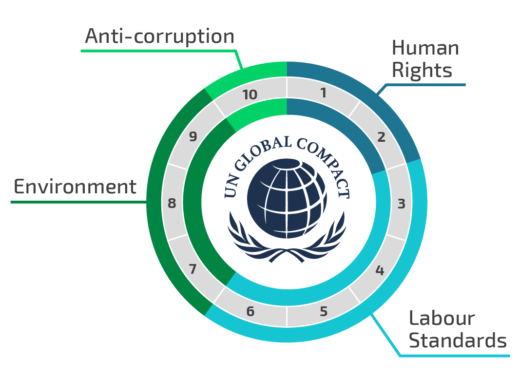 Aratubo UN global compact principles